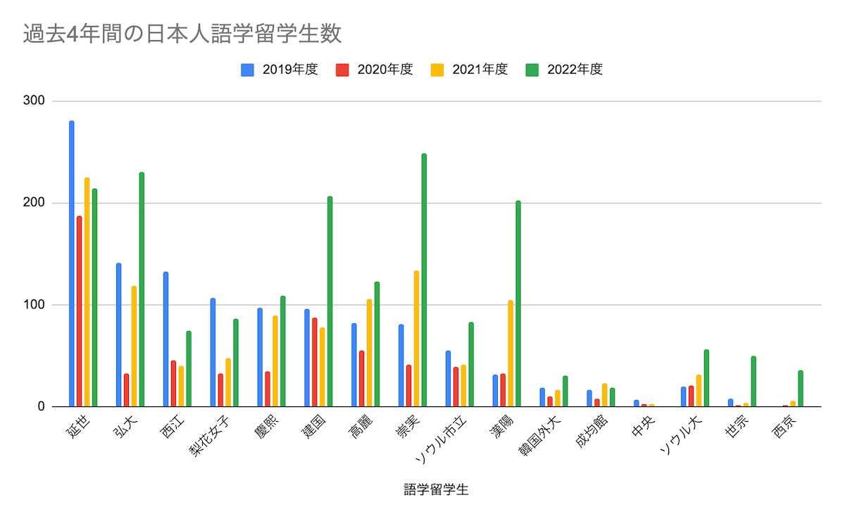 過去4年間の日本人語学留学生数