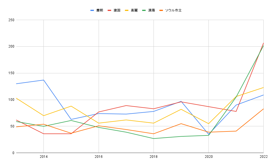 慶煕・建国・高麗・漢陽・ソウル市立大学の日本人語学留学生数の推移