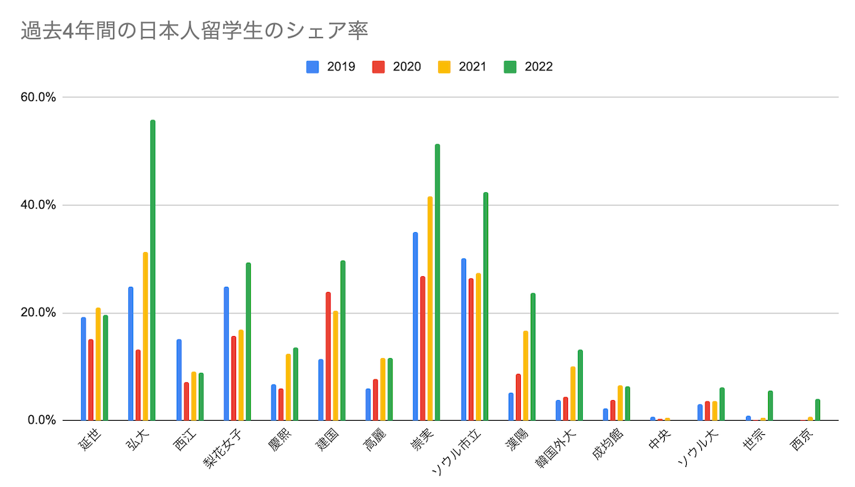 過去4年間の韓国にいる日本人留学生シェア率